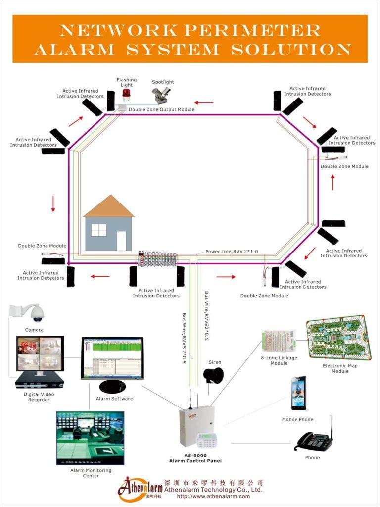 network perimeter alarm system solution système d'alarme réseau sistema de alarma perimetral système d'alarme de périmétrique حل نظام إنذار محيط الشبكة Сетевое периметру тревогa системы решение Perimeter Precaution Alarm System sistema de alarma de precaución perimetral système d’alarme de précaution périmétrique نظام الإنذار المحيطي Системы сигнализации по периметру Perimeter Protection protección perimetral protection périmétrique حماية شاملة للمحيط защиты периметра